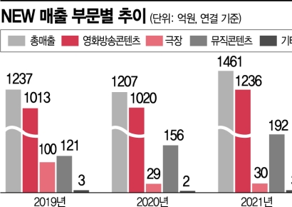 [기업탐구]NEW, 드라마·특수효과 투자 늘리고 적자 자회사 매각