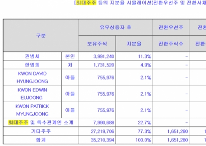[자금조달]유틸렉스, 신약 개발 투자 지속…대규모 증자 승부수