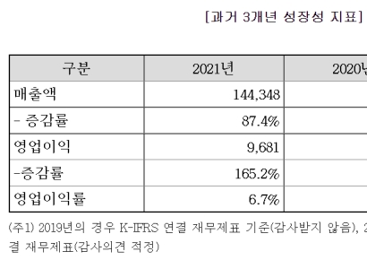[IPO돋보기]청담글로벌, 공모자금으로 물류 창고 구축