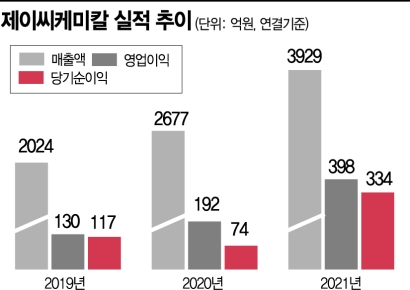 [기업탐구]제이씨케미칼, 신사업 팜농장 수혜‥바이오 연료 도입 청신호