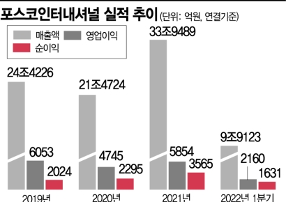 포스코인터, 인플레이션 시대 남몰래 웃는다