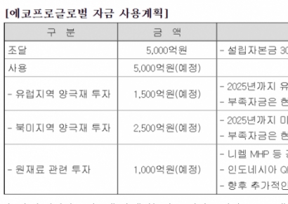 [자금조달]에코프로비엠, 실적 개선에 자금조달 순항