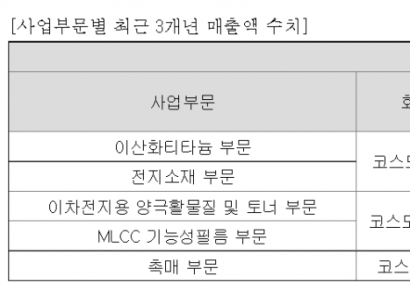 [자금조달]코스모화학, 수익성 개선 위해 폐배터리 재활용 사업 추진