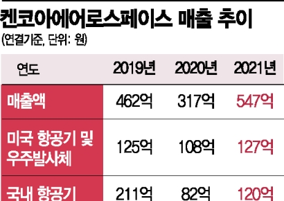 [기업탐구]켄코아에어로스페이스, UAM 소형 항공기 양산기술… 글로벌 네트워크 '탄탄'