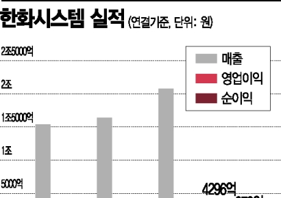 [기업탐구]한화시스템, 에어모빌리티·위성통신…신사업 시너지 '훨훨'