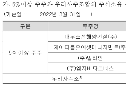 [자금조달]성지건설, 액면가 증자로 운영자금 조달