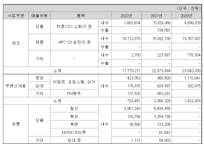 [자금조달]한창, 1분기 실적 개선에 꼬인 실타래 풀리나②   