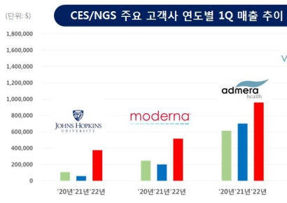 소마젠, 올 1분기 매출 전년比 39.4%↑… “정밀의료·헬스케어 수요 증가”
