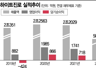 [기업탐구]하이트진로, 역시 대세는 테라…1분기 실적 개선 이끌어