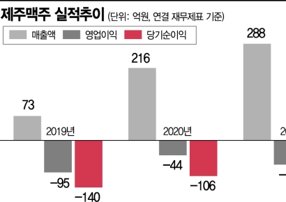 [기업탐구] 수제맥주 1위 제주맥주, 라거 도전‥흑자전환 총력