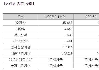 [자금조달]아이윈플러스, 수익성 악화에 말라버린 현금
