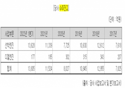 [자금조달]HSD엔진, 친환경 엔진 자신감 증설로 이어져