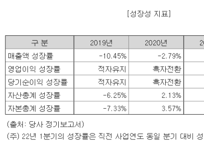 [자금조달]진양화학, 바닥재 경쟁 심화로 수익성 악화