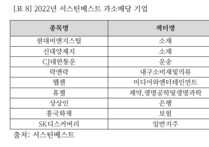 [ESG평가]CJ대한통운·SK디스커버리·상상인·흥국화재 '과소배당기업'