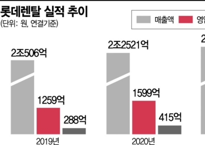 [기업탐구]롯데렌탈, B2C 중고차시장 진출 선언‥점유율 10% 도전