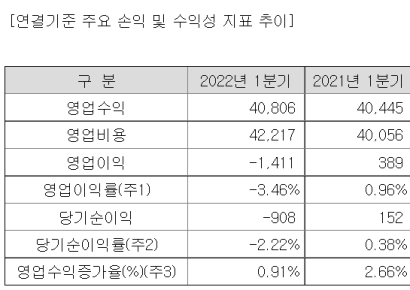 [자금조달]드림라인, 2년 만에 다시 증자…차입금 부담 커져