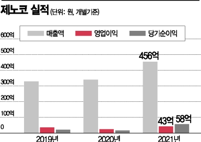 제노코, 위성탑재체 국산화 총력…우주산업 육성에 성장 기대