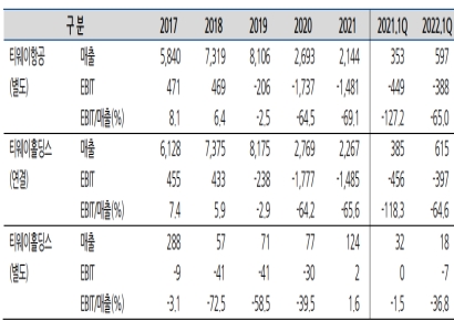 [CB발행 그 후]티웨이홀딩스, 티웨이항공 밑빠진 독에 물 붓다 '휘청'