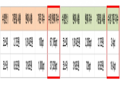 리서치알음 "주가지수 산정방식 바꿔야할 때"