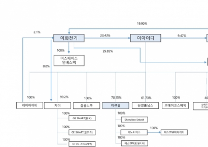 [자금조달]이화전기, 증자 최종 청약률 82.4%