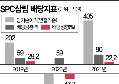 SPC삼립, ‘포켓몬빵’으로 실적↑… 배당도 19년 연속[기업탐구]