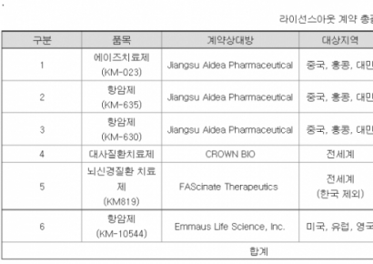 [자금조달]카이노스메드, 2년 전 발행 CB 조기상환 청구 우려   
