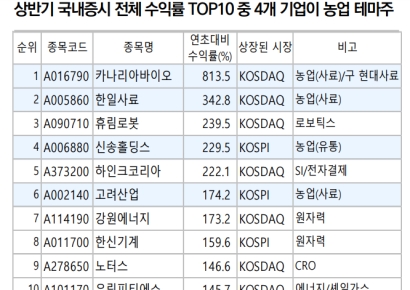 "비료·사료, 상대적으로 불리해진 환경" 