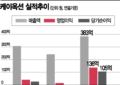 [기업탐구]온라인 경매 최강자‥ NFT 신사업 준비