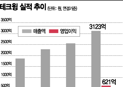 테크윙, 반도체 검사장비로 好실적… 파생 환손실은 불가피[기업탐구]