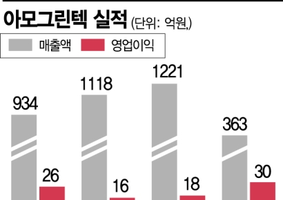 아모그린텍, 글로벌 전기차向 매출 증대… 계열사 거래도 ‘든든’[기업탐구]
