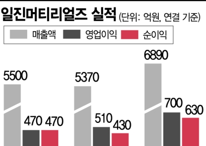 [기업탐구]일진머티리얼즈, 본격적인 해외공장 증설 