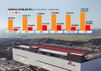 SK그룹, 채권시장 해갈되자 한달새 3.3조 회사채 발행
