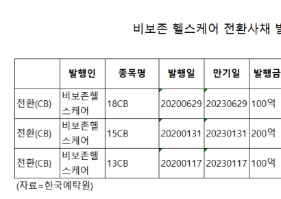 [CB대란]②비보존 헬스케어, '투자 늘렸는데 적자지속' 상환 부담↑