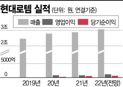 현대로템 '우량 수주'로 환골탈태‥현대차 핵심 계열사로