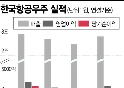 [기업탐구]한국항공우주, 군용기·민항기 부품 수주 증가…우주산업 성장도 기회
