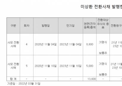 [CB대란]③넥스트아이, 실적 부진에 이어지는 조기 상환 청구
