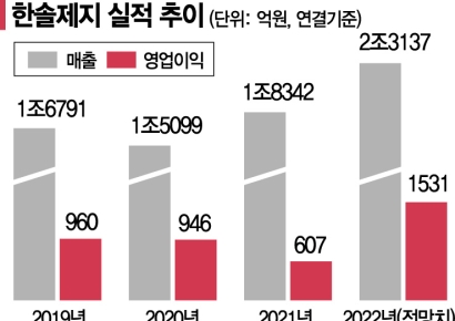 [기업탐구]한솔제지, 하반기 가격 추가 인상‥친환경 포장재 성장 기대