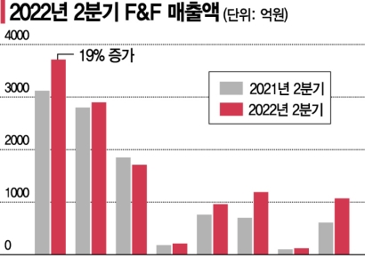 [기업탐구]F&F, 中 봉쇄령에도 MLB 폭발 성장… M&A도 공격적