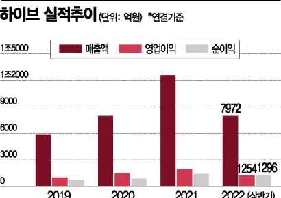 [기업탐구] 하이브, 아이돌·콘텐츠 양날개 ‘실적 서프라이즈’