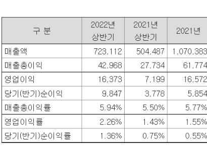 [자금조달]가온전선, 주주배정 증자로 차입금 상환