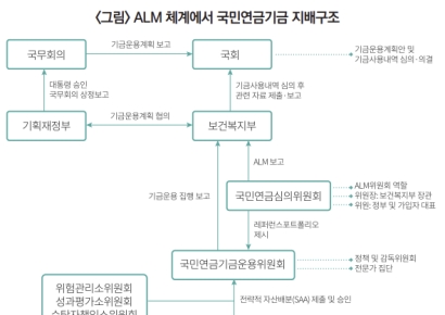 자본시장연구원 “국민연금 1000조 시대, 기금운용공사로 재편해야”