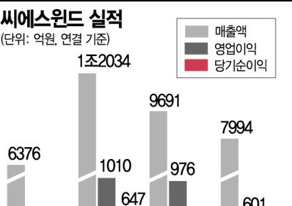 [기업탐구]씨에스윈드, 풍력시장 성장기 날개 달다