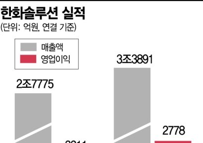 한화솔루션, 미 인플레 감축법에 ‘날개’ 단다[기업탐구]