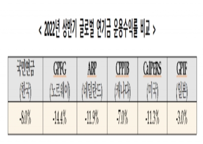국민연금 상반기 수익률 -8% 기록‥적립금 882조7000억(상보)