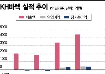 [기업탐구]KH바텍, 폴더블 핵심부품 ‘힌지’ 업고 성장 날갯짓