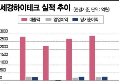 [기업탐구]세경하이테크, 특수필름 삼성 독점공급‥下 영업익 부활 예고