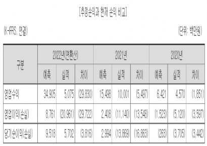 [자금조달]알체라, 예상보다 더딘 성장 속도 