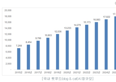 [IPO돋보기]오에스피, 반려동물 사료시장 성장에 대규모 증설