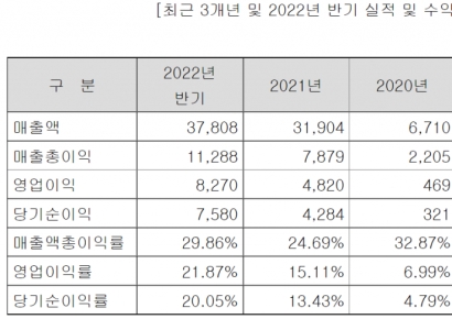 [IPO돋보기]탑머티리얼, 차세대 양극재 양산 투자로 성장 가속