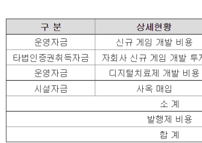 [자금조달]드래곤플라이, 신작 게임개발과 디지털치료제 개발 '사활'